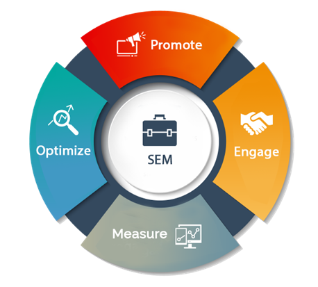 Search Engine Marketing (SEM)