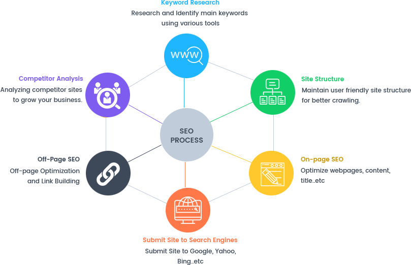 Search Engine Optimization