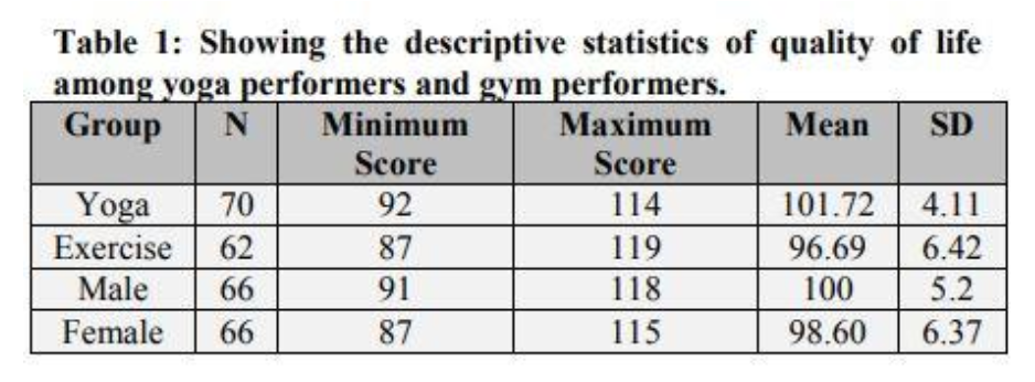 Yoga or gym for Perfect figure