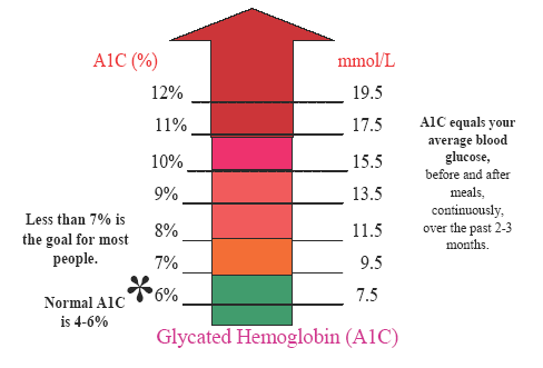 Haemoglobin A1c