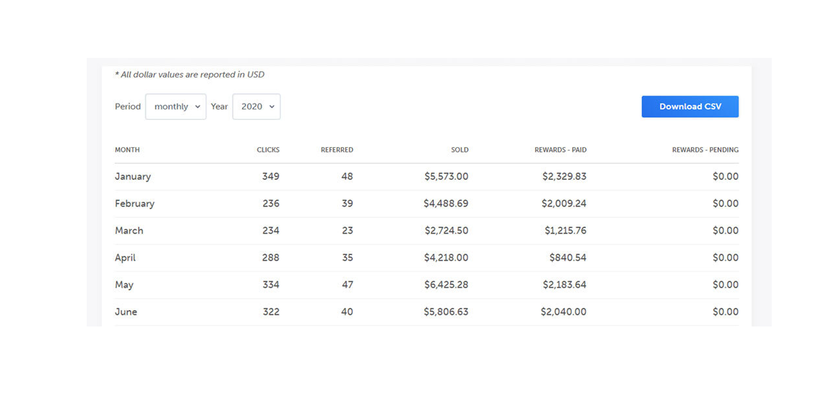 Easy Blogging Profits