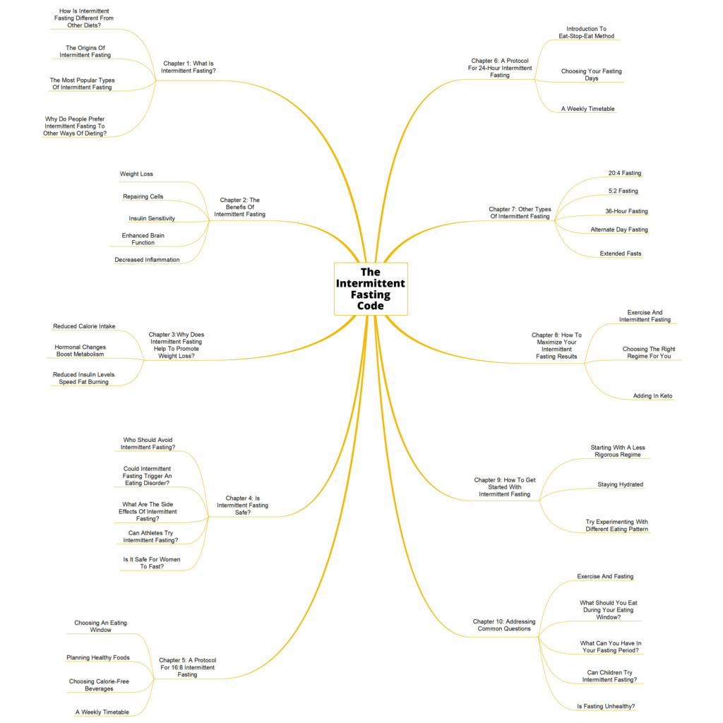 Intermittent Fasting Code Bonuses 